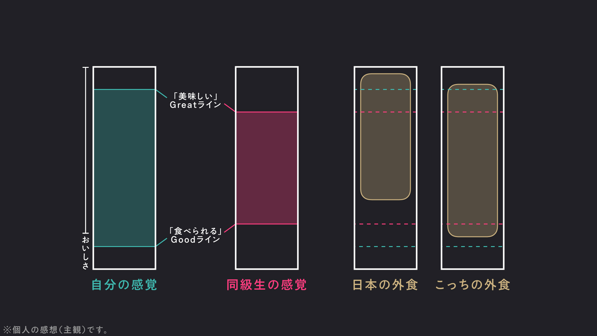 自分と同級生の味覚の基準、日本とイギリスの外食の感覚を表した概念図。自分は貧乏舌だが本当に美味しいと感じるラインは高く、日本は全体的にこちらより質が高く感じる。