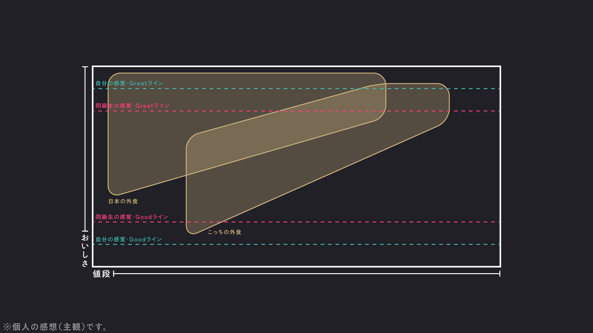 先ほどの図に値段の軸を追加したもの。こちらは全体的な値段が高い。